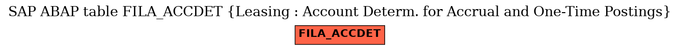 E-R Diagram for table FILA_ACCDET (Leasing : Account Determ. for Accrual and One-Time Postings)