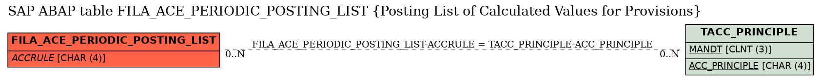 E-R Diagram for table FILA_ACE_PERIODIC_POSTING_LIST (Posting List of Calculated Values for Provisions)