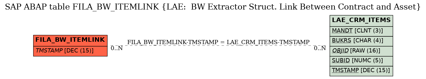 E-R Diagram for table FILA_BW_ITEMLINK (LAE:  BW Extractor Struct. Link Between Contract and Asset)