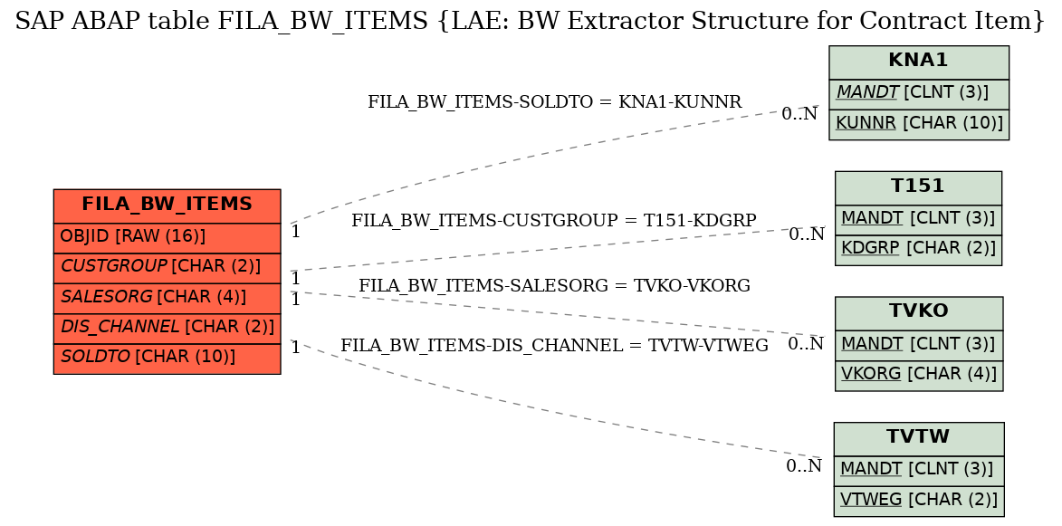 E-R Diagram for table FILA_BW_ITEMS (LAE: BW Extractor Structure for Contract Item)