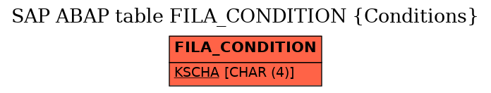E-R Diagram for table FILA_CONDITION (Conditions)