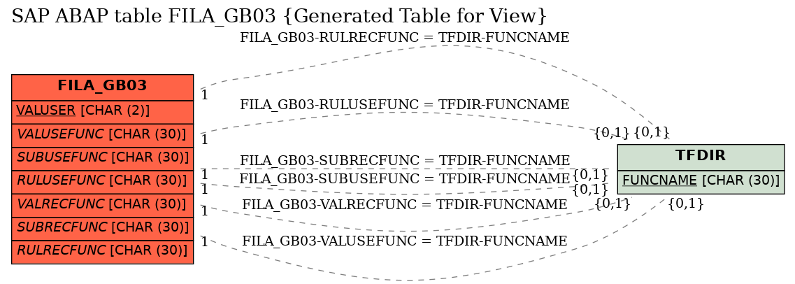 E-R Diagram for table FILA_GB03 (Generated Table for View)