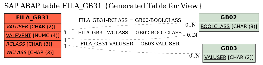 E-R Diagram for table FILA_GB31 (Generated Table for View)