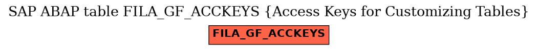 E-R Diagram for table FILA_GF_ACCKEYS (Access Keys for Customizing Tables)