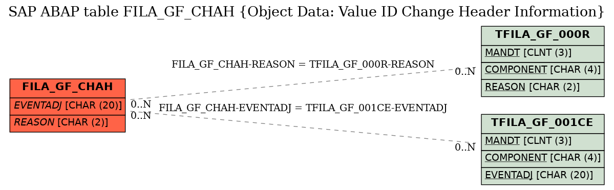 E-R Diagram for table FILA_GF_CHAH (Object Data: Value ID Change Header Information)