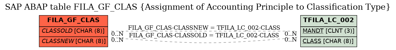 E-R Diagram for table FILA_GF_CLAS (Assignment of Accounting Principle to Classification Type)