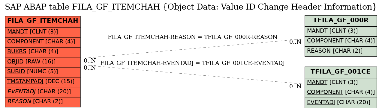 E-R Diagram for table FILA_GF_ITEMCHAH (Object Data: Value ID Change Header Information)