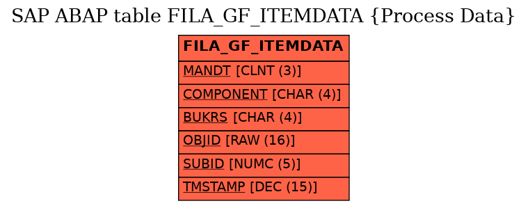 E-R Diagram for table FILA_GF_ITEMDATA (Process Data)