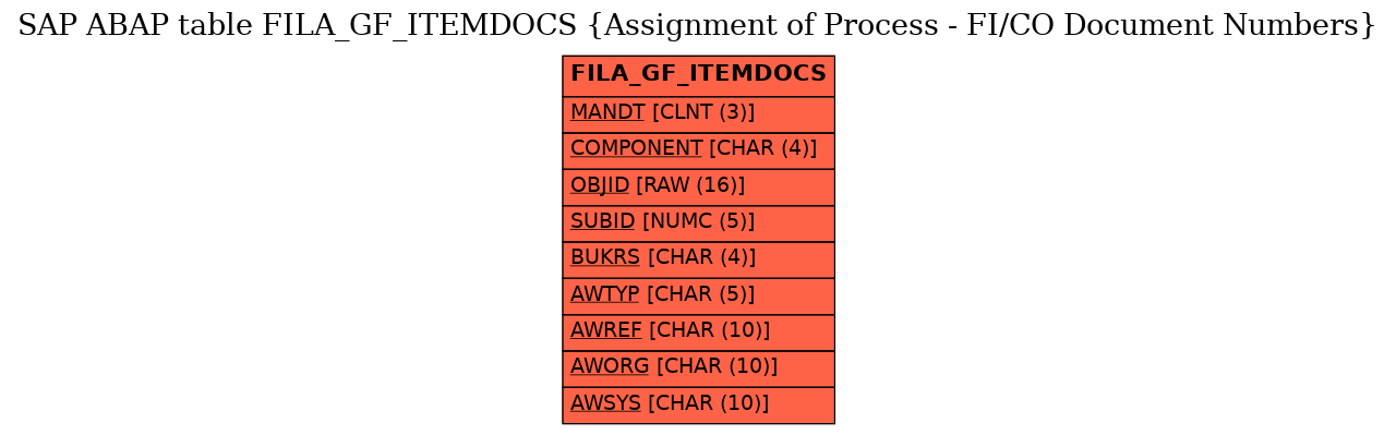 E-R Diagram for table FILA_GF_ITEMDOCS (Assignment of Process - FI/CO Document Numbers)