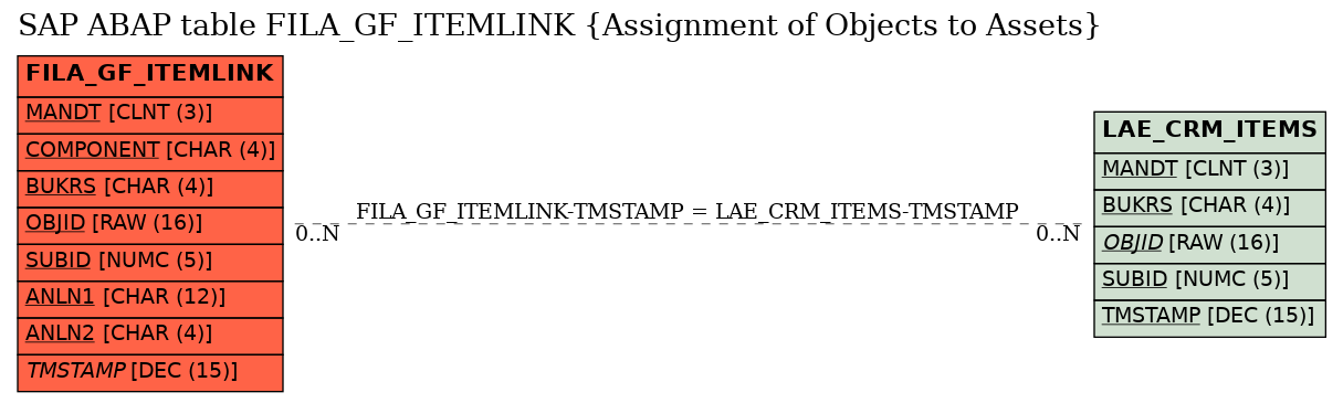 E-R Diagram for table FILA_GF_ITEMLINK (Assignment of Objects to Assets)