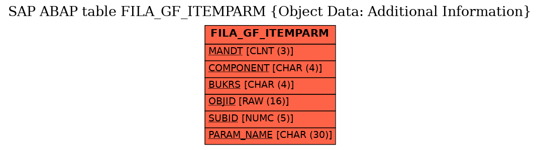 E-R Diagram for table FILA_GF_ITEMPARM (Object Data: Additional Information)