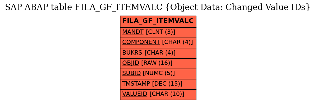 E-R Diagram for table FILA_GF_ITEMVALC (Object Data: Changed Value IDs)