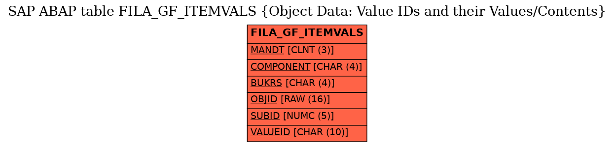 E-R Diagram for table FILA_GF_ITEMVALS (Object Data: Value IDs and their Values/Contents)