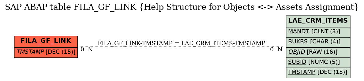 E-R Diagram for table FILA_GF_LINK (Help Structure for Objects <-> Assets Assignment)