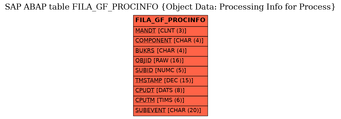 E-R Diagram for table FILA_GF_PROCINFO (Object Data: Processing Info for Process)