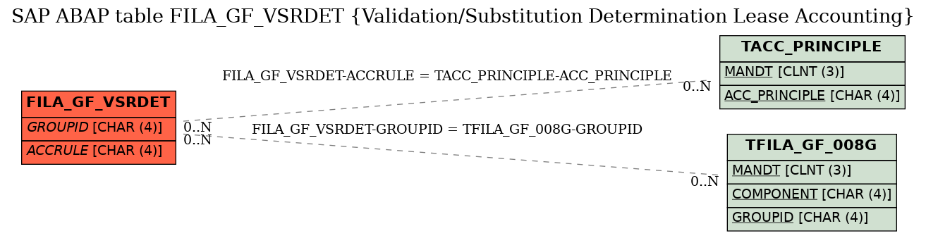 E-R Diagram for table FILA_GF_VSRDET (Validation/Substitution Determination Lease Accounting)