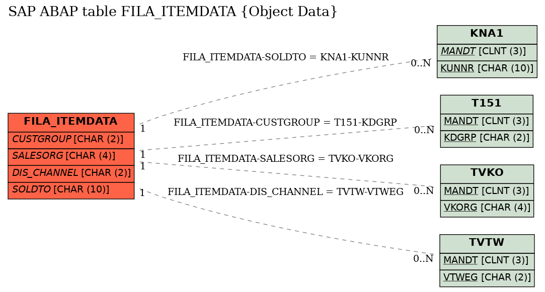 E-R Diagram for table FILA_ITEMDATA (Object Data)