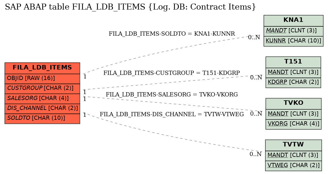 E-R Diagram for table FILA_LDB_ITEMS (Log. DB: Contract Items)