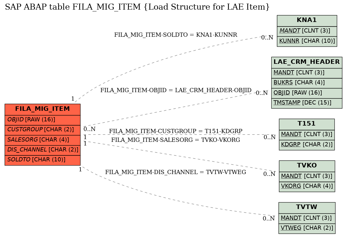 E-R Diagram for table FILA_MIG_ITEM (Load Structure for LAE Item)