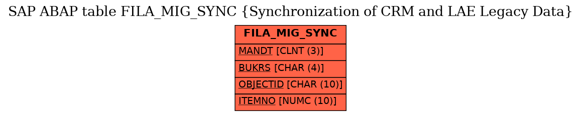 E-R Diagram for table FILA_MIG_SYNC (Synchronization of CRM and LAE Legacy Data)