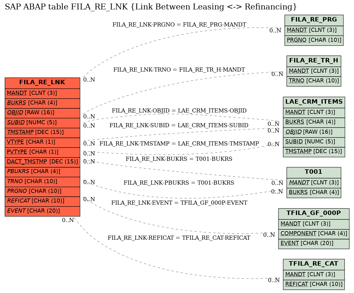 E-R Diagram for table FILA_RE_LNK (Link Between Leasing <-> Refinancing)