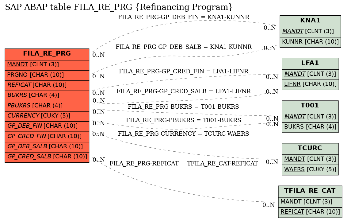 E-R Diagram for table FILA_RE_PRG (Refinancing Program)