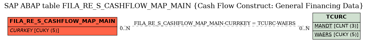 E-R Diagram for table FILA_RE_S_CASHFLOW_MAP_MAIN (Cash Flow Construct: General Financing Data)