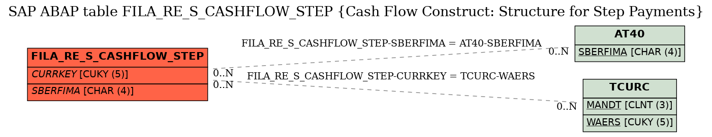 E-R Diagram for table FILA_RE_S_CASHFLOW_STEP (Cash Flow Construct: Structure for Step Payments)