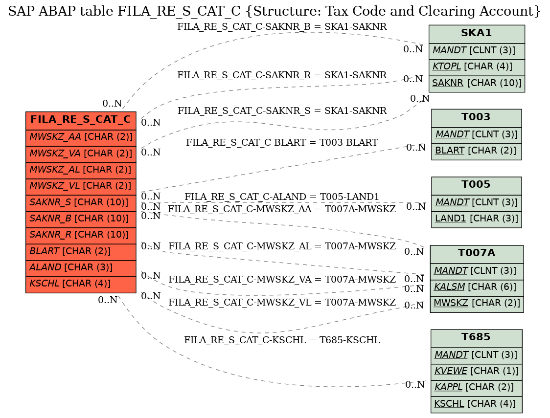 E-R Diagram for table FILA_RE_S_CAT_C (Structure: Tax Code and Clearing Account)