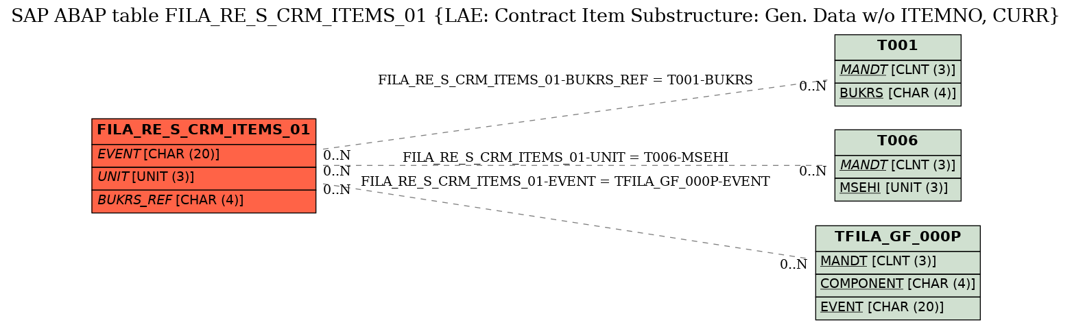 E-R Diagram for table FILA_RE_S_CRM_ITEMS_01 (LAE: Contract Item Substructure: Gen. Data w/o ITEMNO, CURR)