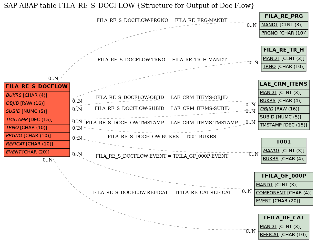 E-R Diagram for table FILA_RE_S_DOCFLOW (Structure for Output of Doc Flow)