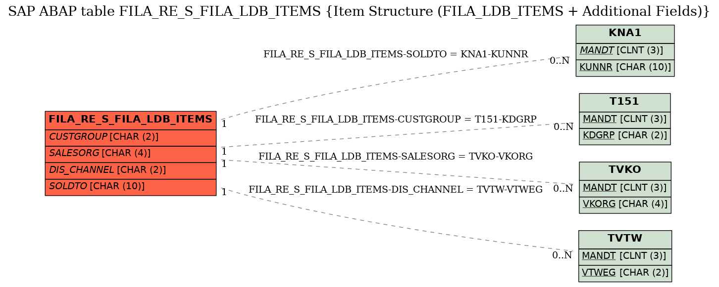 E-R Diagram for table FILA_RE_S_FILA_LDB_ITEMS (Item Structure (FILA_LDB_ITEMS + Additional Fields))