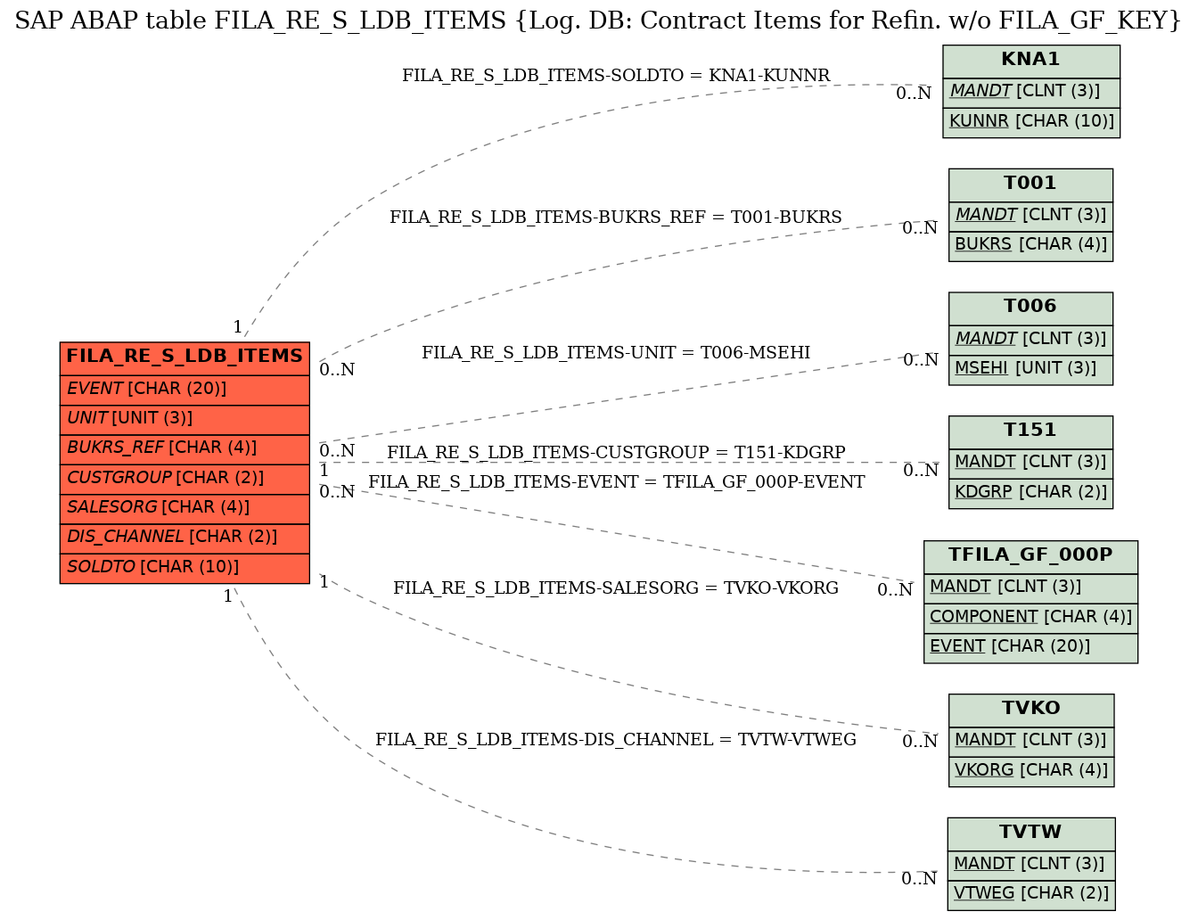 E-R Diagram for table FILA_RE_S_LDB_ITEMS (Log. DB: Contract Items for Refin. w/o FILA_GF_KEY)