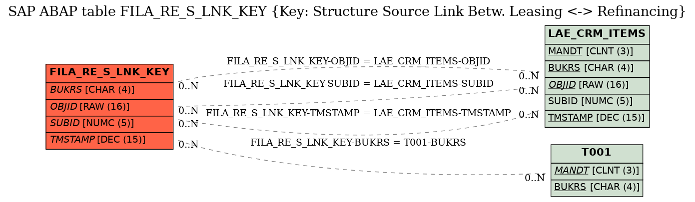 E-R Diagram for table FILA_RE_S_LNK_KEY (Key: Structure Source Link Betw. Leasing <-> Refinancing)