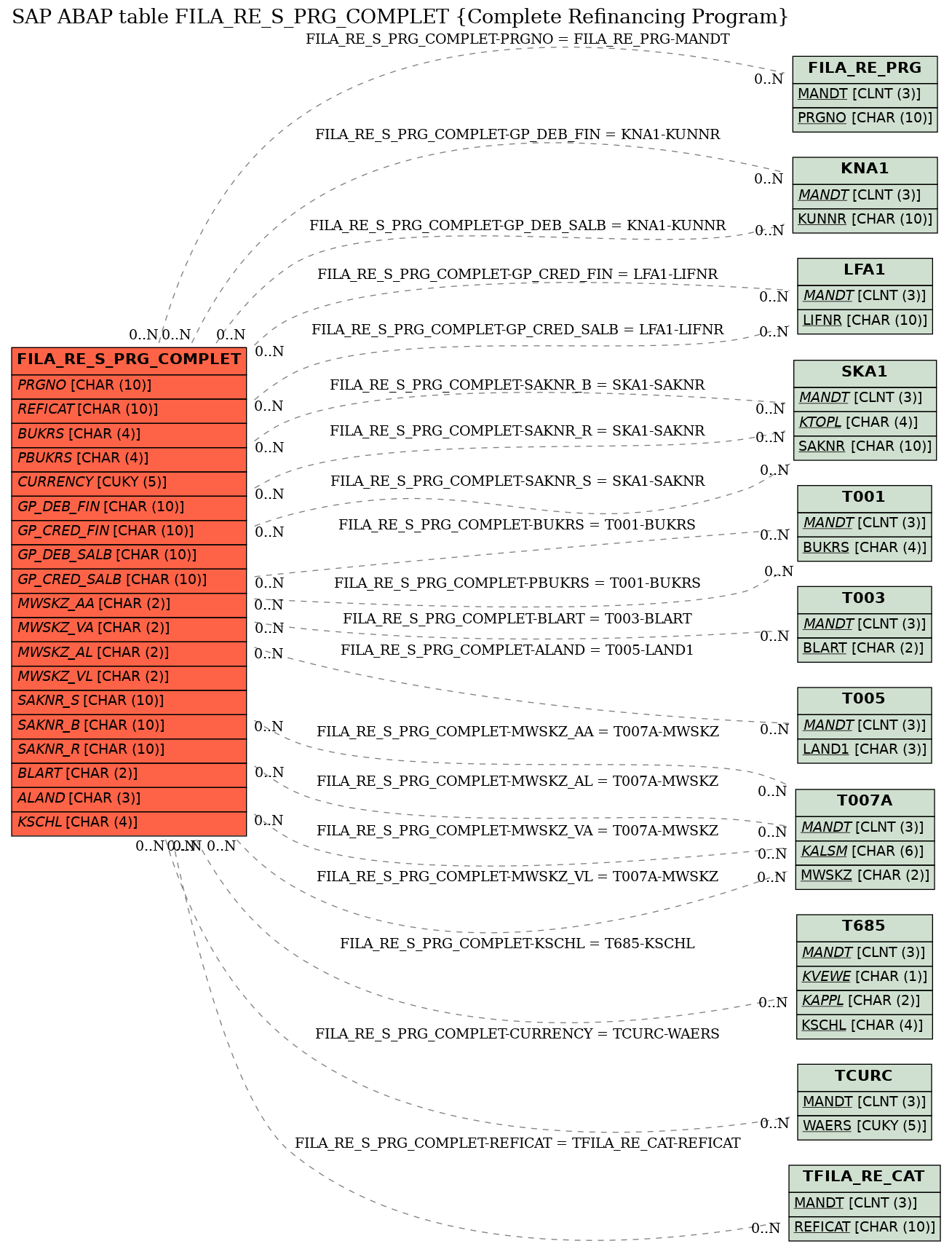 E-R Diagram for table FILA_RE_S_PRG_COMPLET (Complete Refinancing Program)