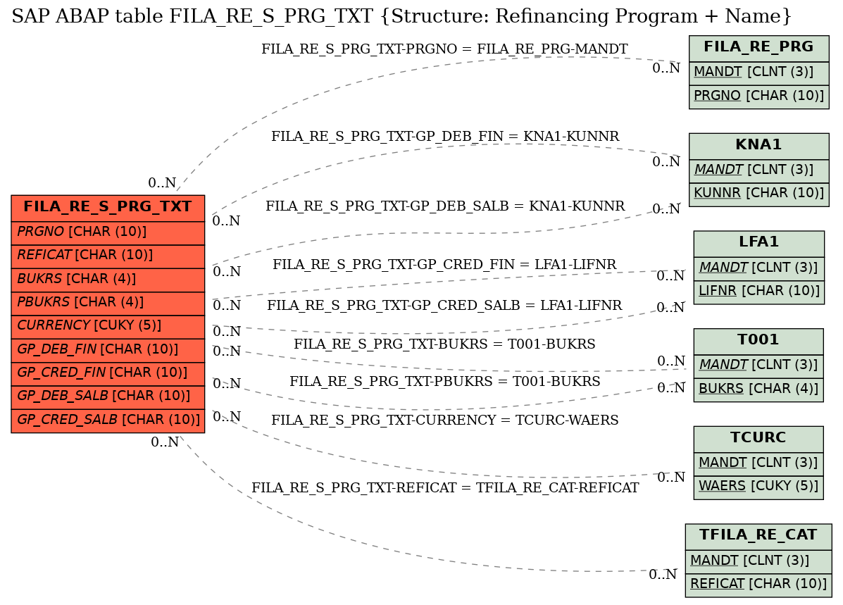 E-R Diagram for table FILA_RE_S_PRG_TXT (Structure: Refinancing Program + Name)