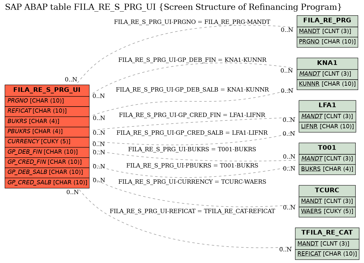 E-R Diagram for table FILA_RE_S_PRG_UI (Screen Structure of Refinancing Program)