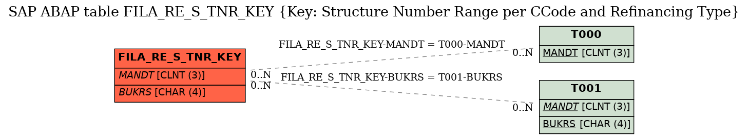 E-R Diagram for table FILA_RE_S_TNR_KEY (Key: Structure Number Range per CCode and Refinancing Type)