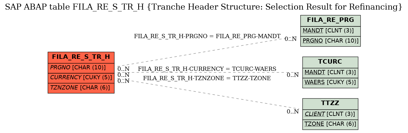 E-R Diagram for table FILA_RE_S_TR_H (Tranche Header Structure: Selection Result for Refinancing)