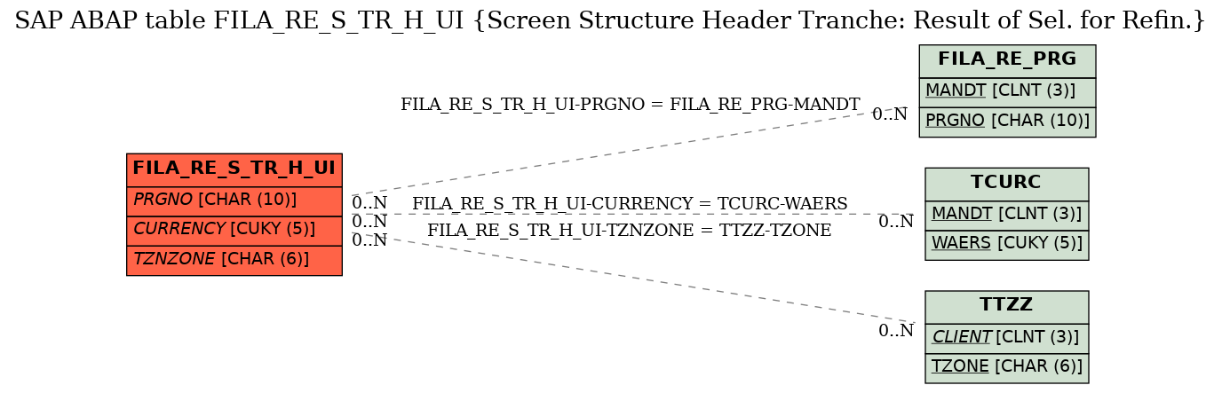 E-R Diagram for table FILA_RE_S_TR_H_UI (Screen Structure Header Tranche: Result of Sel. for Refin.)