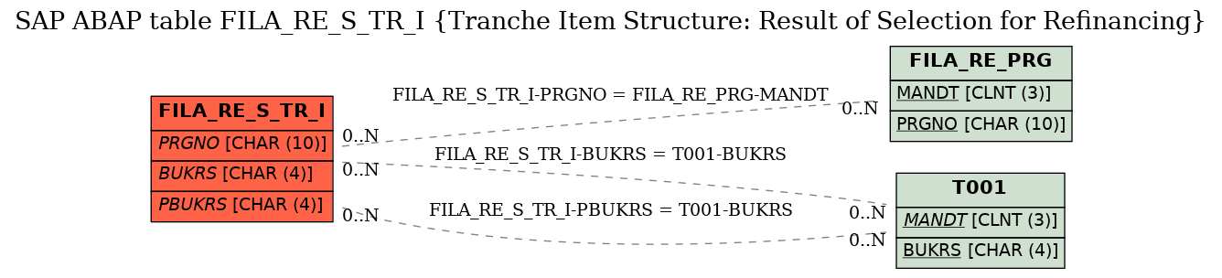 E-R Diagram for table FILA_RE_S_TR_I (Tranche Item Structure: Result of Selection for Refinancing)