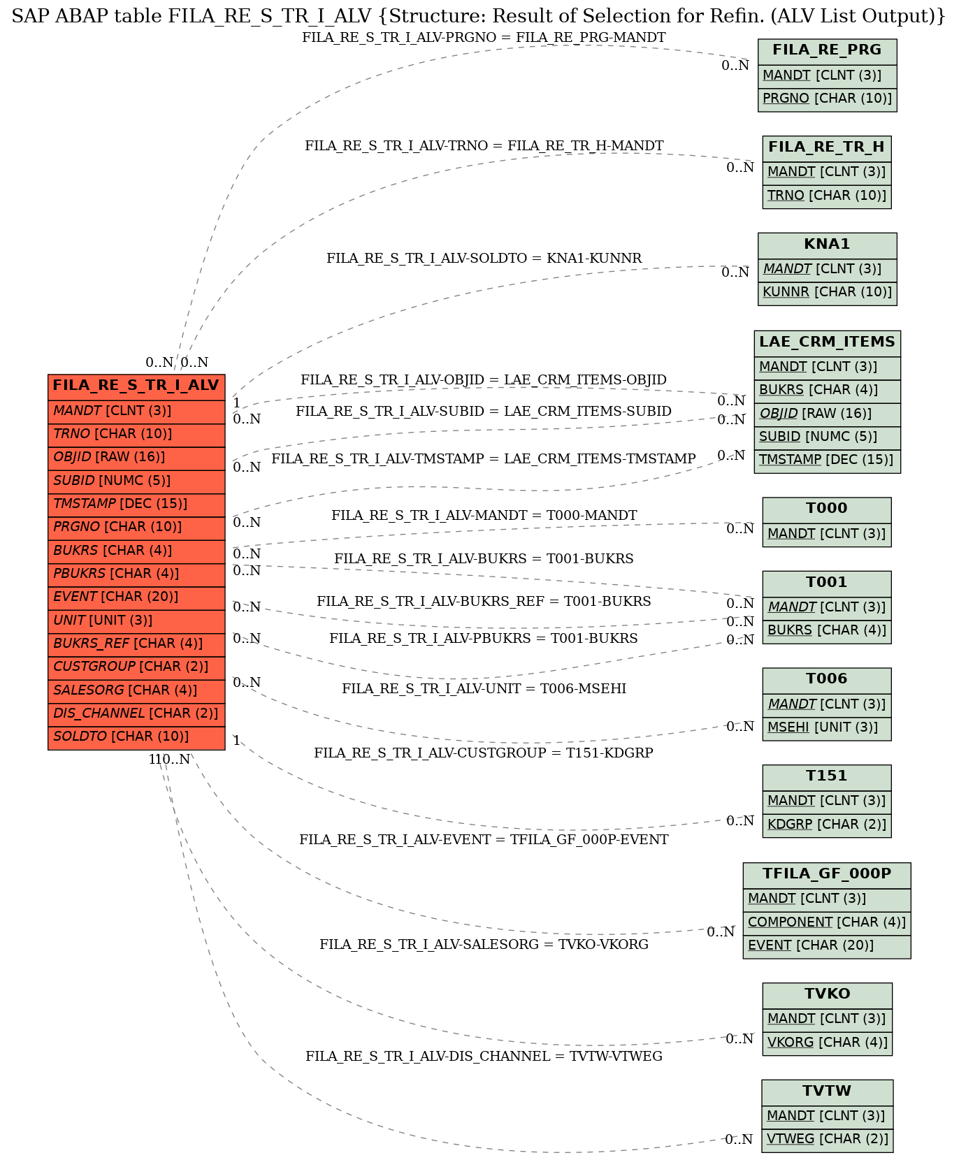 E-R Diagram for table FILA_RE_S_TR_I_ALV (Structure: Result of Selection for Refin. (ALV List Output))