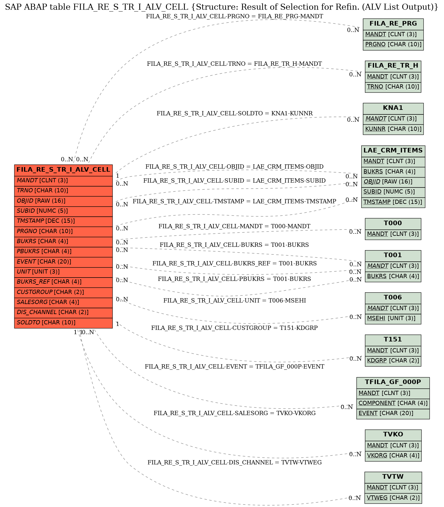 E-R Diagram for table FILA_RE_S_TR_I_ALV_CELL (Structure: Result of Selection for Refin. (ALV List Output))