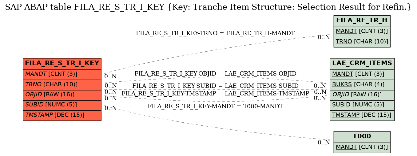 E-R Diagram for table FILA_RE_S_TR_I_KEY (Key: Tranche Item Structure: Selection Result for Refin.)