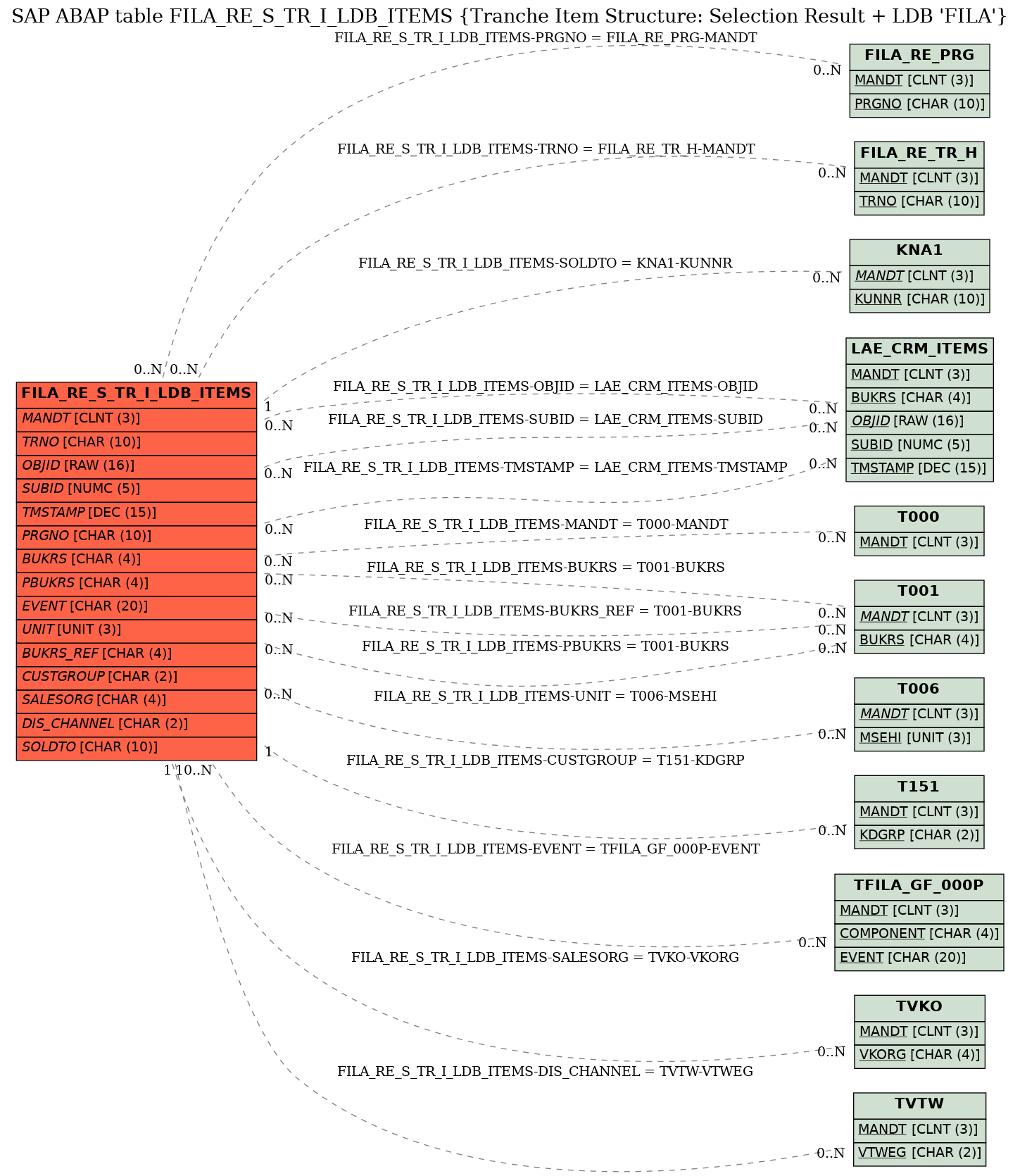 E-R Diagram for table FILA_RE_S_TR_I_LDB_ITEMS (Tranche Item Structure: Selection Result + LDB 