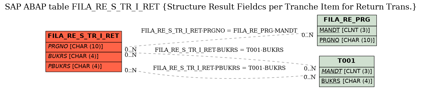 E-R Diagram for table FILA_RE_S_TR_I_RET (Structure Result Fieldcs per Tranche Item for Return Trans.)