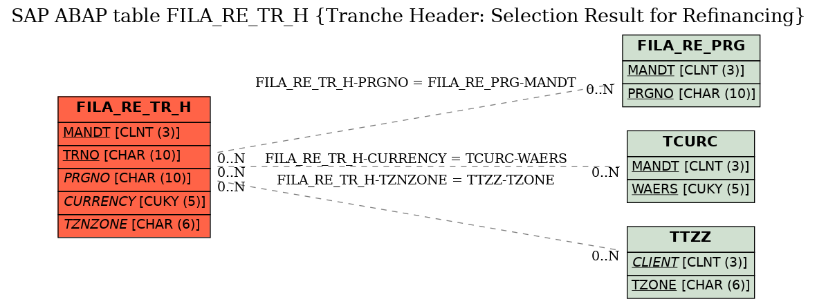 E-R Diagram for table FILA_RE_TR_H (Tranche Header: Selection Result for Refinancing)