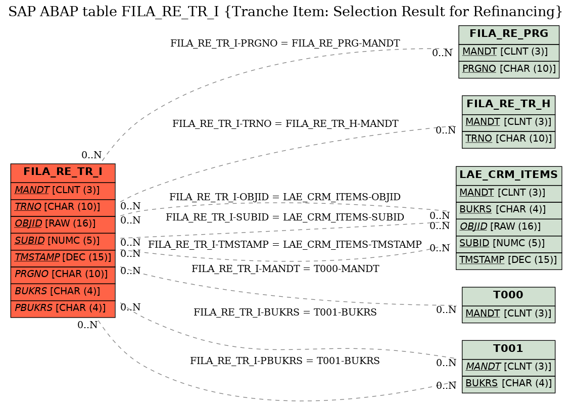 E-R Diagram for table FILA_RE_TR_I (Tranche Item: Selection Result for Refinancing)