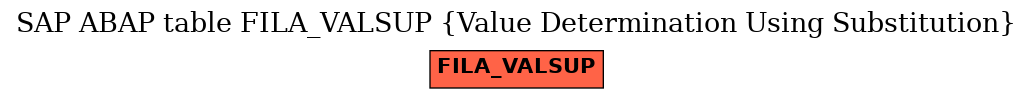 E-R Diagram for table FILA_VALSUP (Value Determination Using Substitution)