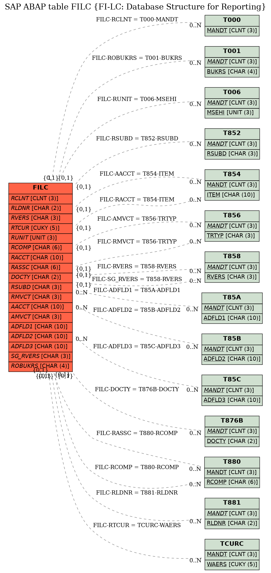 E-R Diagram for table FILC (FI-LC: Database Structure for Reporting)